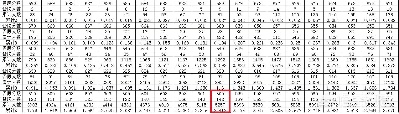 贵州考多少分能上985？