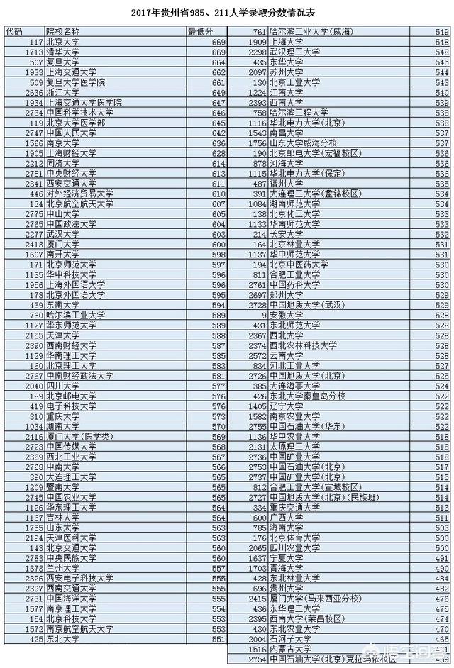 贵州考多少分能上985？