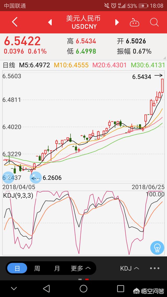 仅2个月时间，人民币对美元就从6.2变成6.5，会有什么影响？