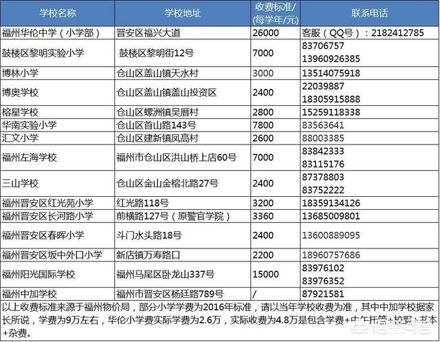 孩子马上就上小学了,福州哪里有好的私立学校推荐吗？