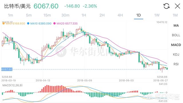 比特币今日价格行情:比特币价格是否还将继续下跌？