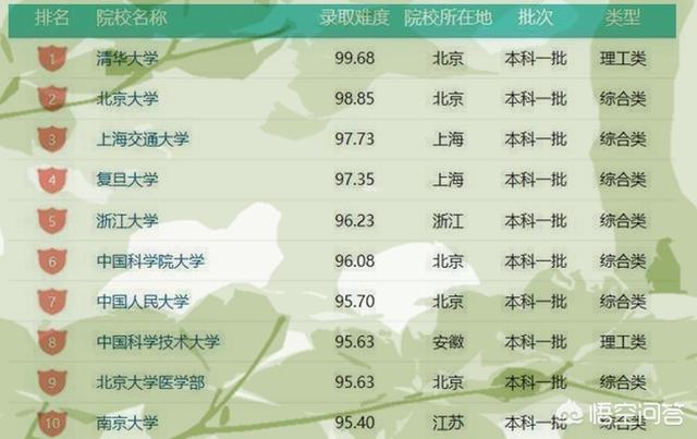 中国十大诡异大学，中国最难考上的十所大学是哪些