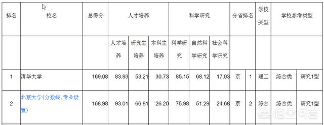 北京大学和清华大学,谁的综合实力在中国更领先？