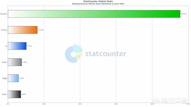 PC桌面平台哪种浏览器最受欢迎？