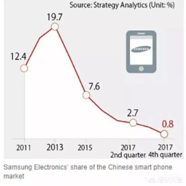 怎么看韩国三星手机在大陆占有率只剩2%也不愿退出？