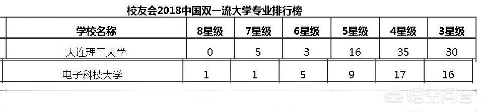 大连理工大学创新创业学院，大连理工大学和华南理工大学，最相似的2所理工类985差距如何