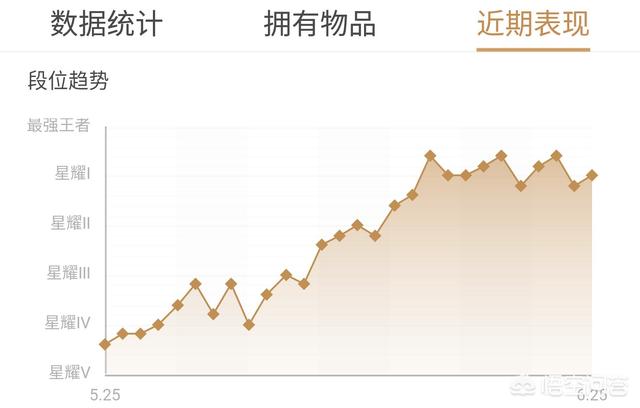 《王者荣耀》S11赛季快结束了,你们达到理想段位了吗？