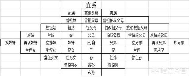 人们常说的亲戚出五服了,万能的条友们,这五服究竟是几辈人？
