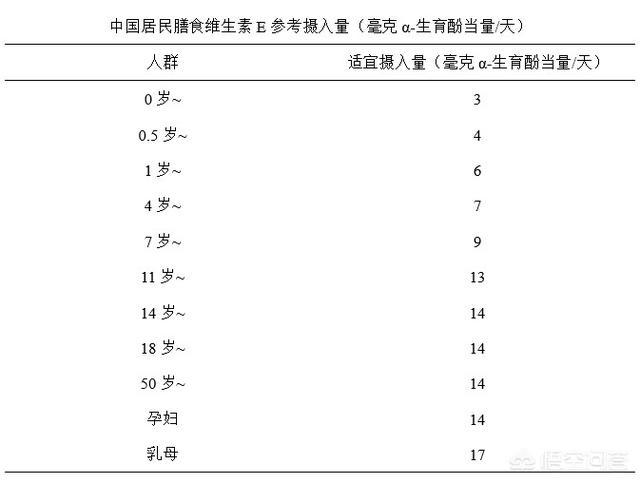 不同人群每天需要多少维生素E？