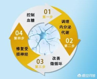 2型糖尿病的症状:二型糖尿病会引起四肢麻木吗？可以治好吗？