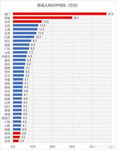 中国人均GDP哪个省份最高？