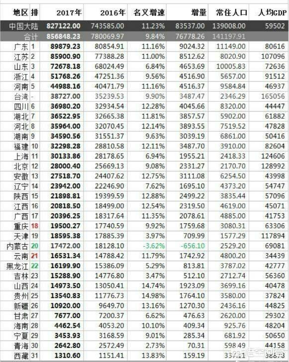 2017全年的各省市区GDP最新排名是怎么样的？