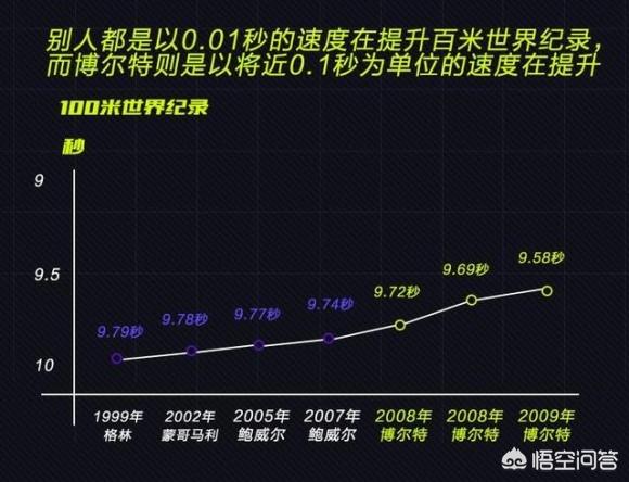 博尔特百米多少秒:我骑自行车和博尔特比赛100米，谁会赢