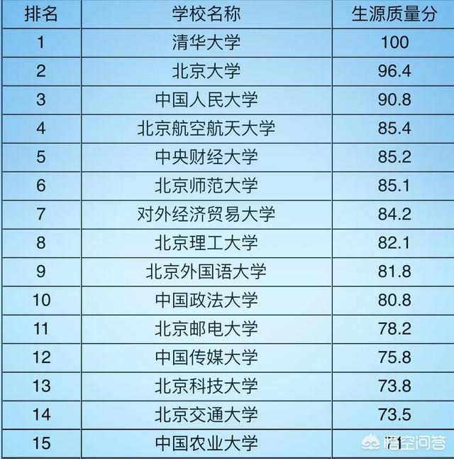 北京最难考的211大学是哪几所？