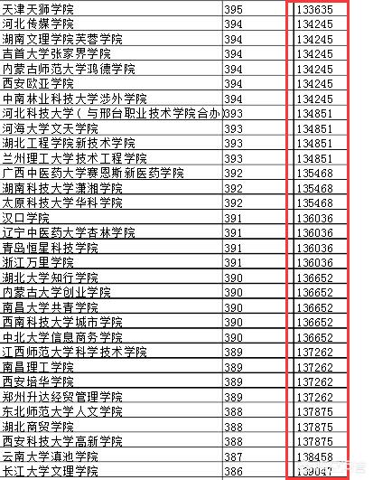 2018年河北理科一本線是511分,二本線是358分,436分超二本線78分,成績