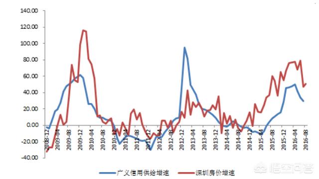 未来的房价会降吗？