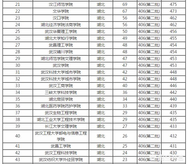 武汉有哪些二本大学(武汉有哪些二本大学文科)