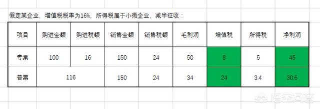 发票中的普票和专票有什么区别？