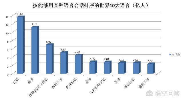 ppt是世界上最好的语言，世界上语言前10位的排名是什么