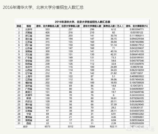 如何学习才能考上清华、北大？