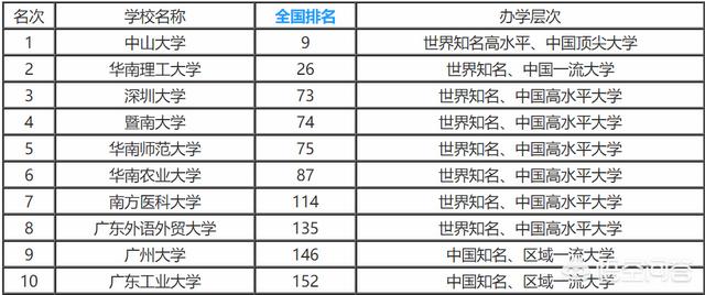 广东比较出名的大学有哪些？