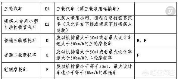 c1能驾驶摩托车吗,有C1驾照的司机能骑摩托车吗？