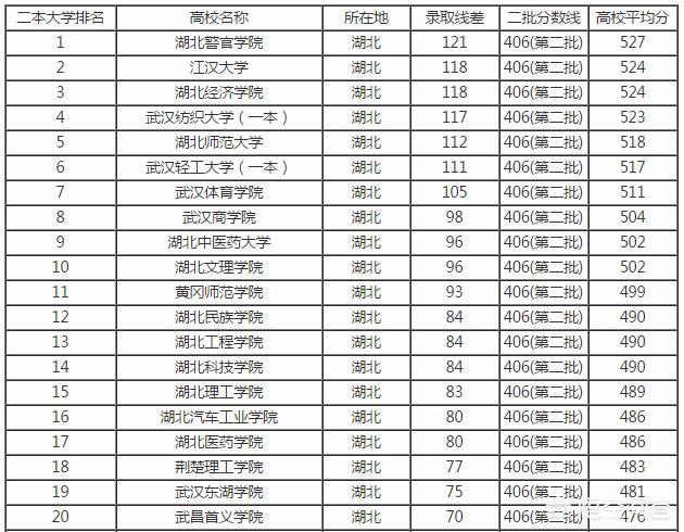 武汉有哪些二本大学(武汉有哪些二本大学文科)