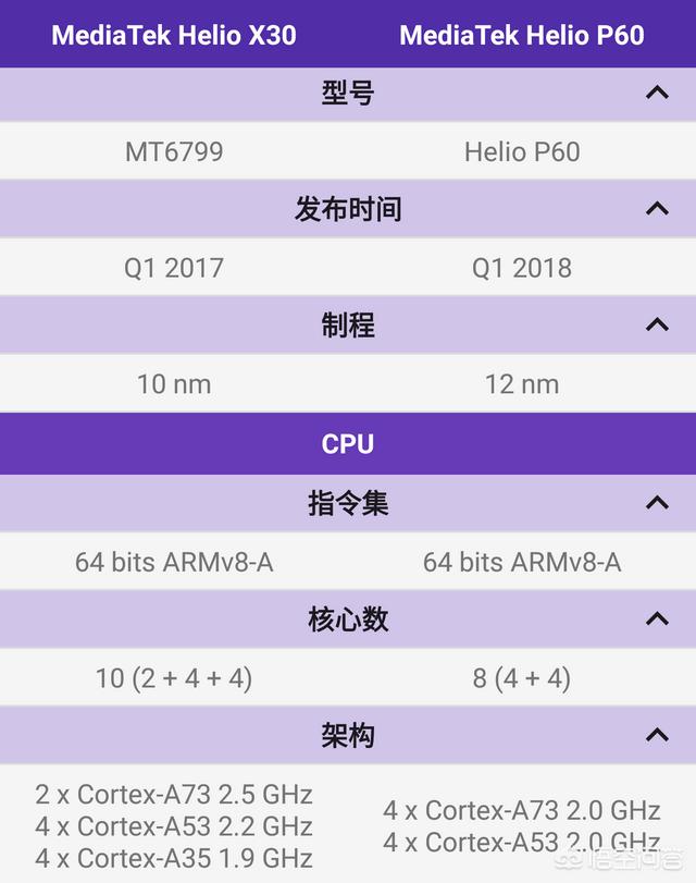 联发科X30和P60哪个更强？为什么？