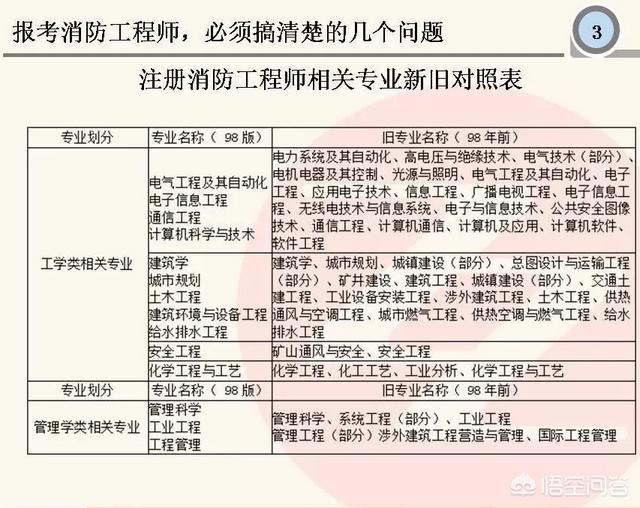如何考取消防证如何报考消防工程师需要什么学历