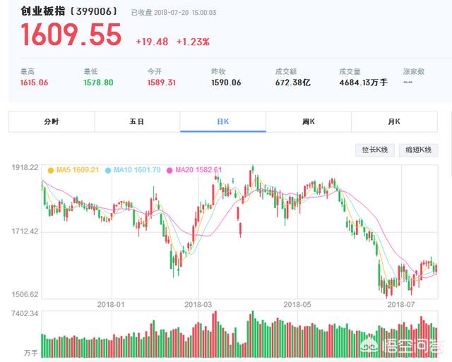 创业板有可能跌到什么点位？