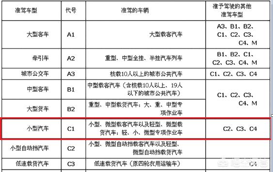 c1能驾驶摩托车吗,有C1驾照的司机能骑摩托车吗？