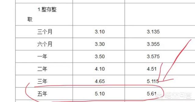 另类专区:钱放在理财产品中好还是存定期好？
