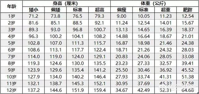 头条问答 男孩六岁半不到一米二很矮吗 280个回答