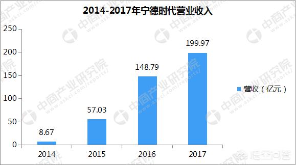 中车时代电动汽车，谁了解宁德时代这个公司？