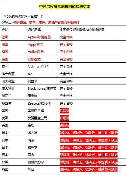 目前国产奶粉为什么仍不被消费者接受（知名奶粉品牌,被曝检出国标）