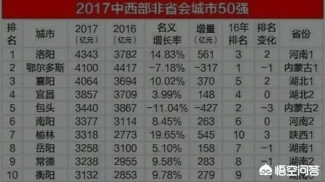 中西部的城市除开省会和重庆以外,能发展到排前十的城市会是哪些？