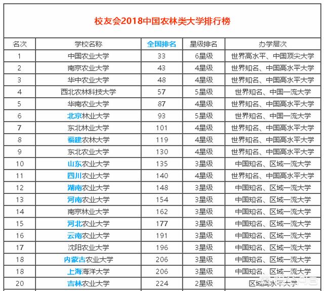 全国农业大学排名二本 农学热门专业排名前十名(图1)