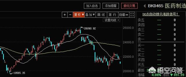 2018年狐狸行情預測:2018年医药板块会有行情吗？