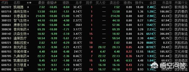 2018年狐狸行情預測:2018年医药板块会有行情吗？