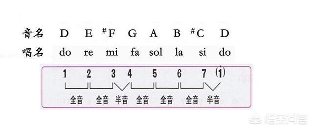 头条问答 为什么五线谱上两个b就是是bb大调 怎么得出来的 12个回答
