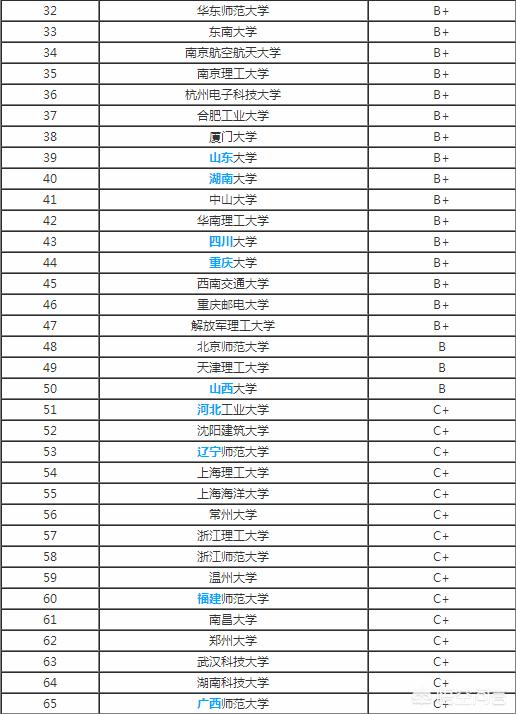 科学技术工程:你觉得计算机科学与技术、软件工程、物联网、大数据有什么区别？