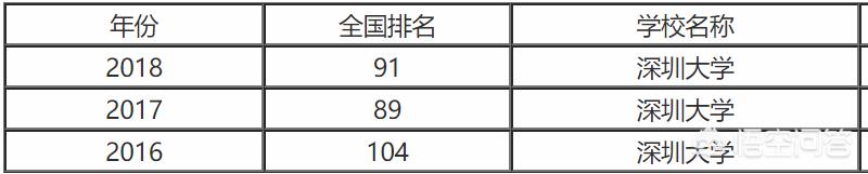 广东工业大学和深圳大学相比哪个更好？为什么？