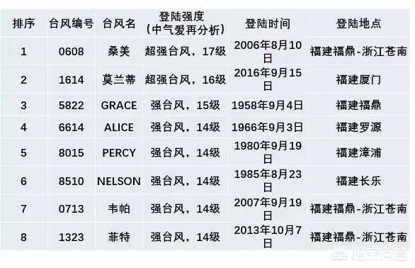 头条问答 你见过的最大的台风 是在哪一年 可以介绍一下吗 348个回答