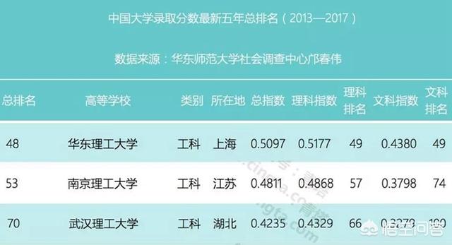 武汉理工大学，南京理工大学和华东理工大学这三个上层的211大学，哪个实力更强一点？
