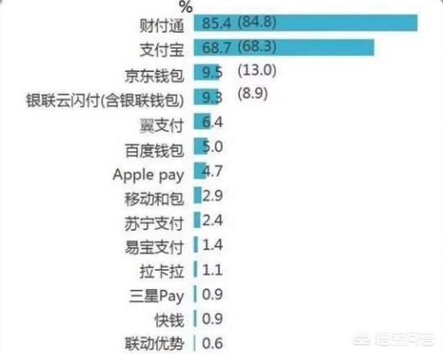 余额宝、微信和银行，你会选择把钱存到哪里？