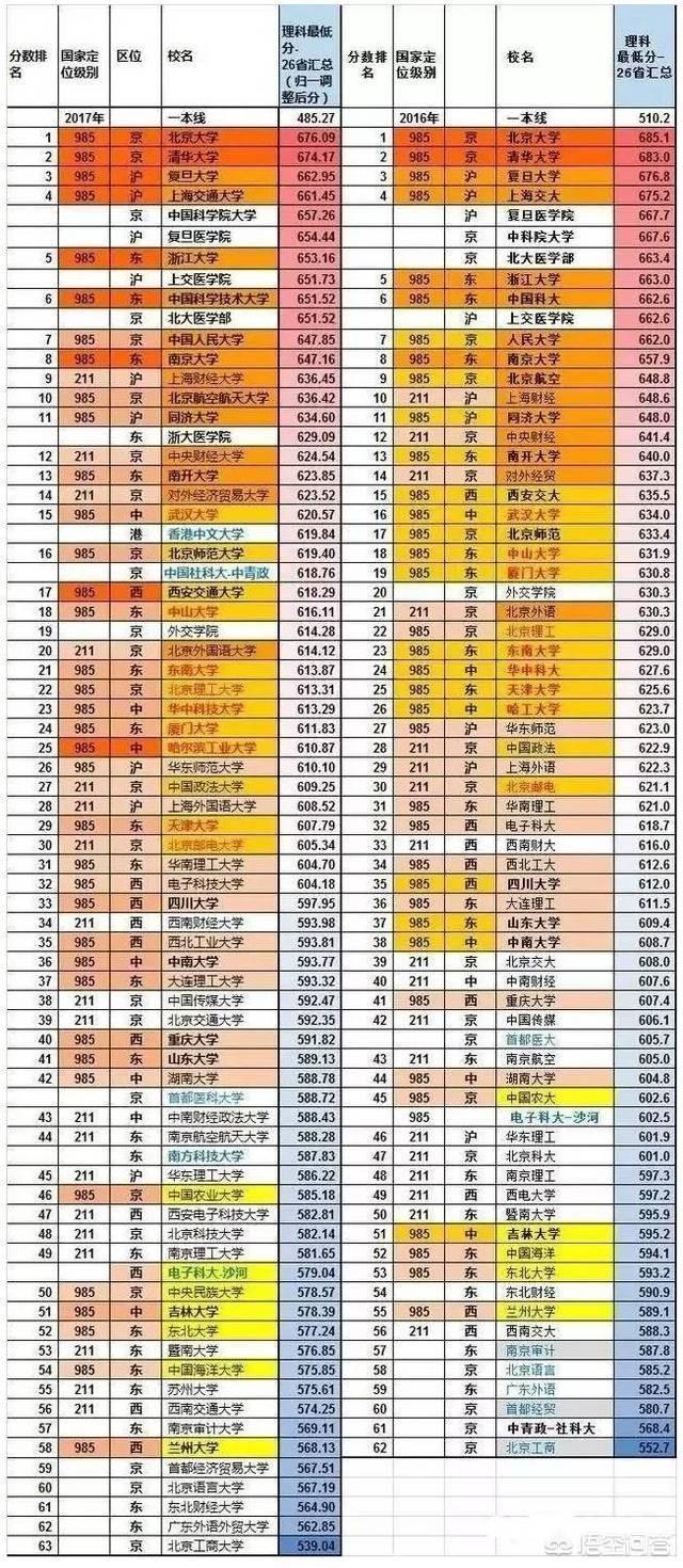 在你心中,中国前十的大学是哪些？