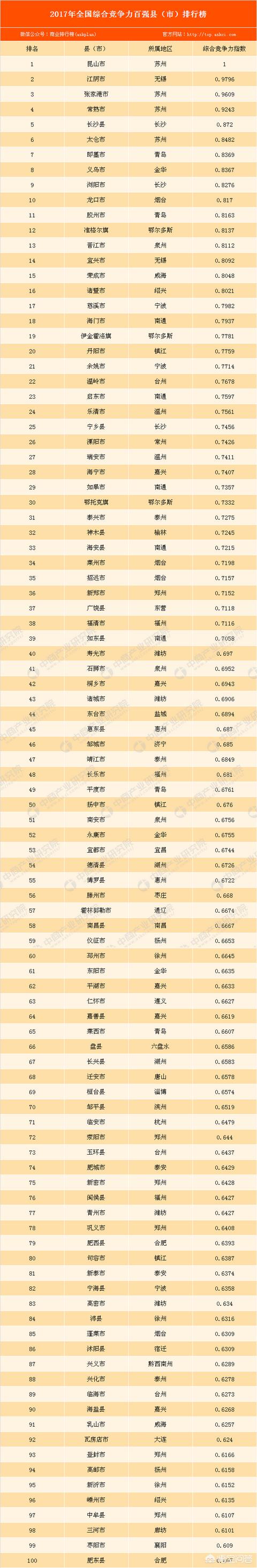 中国最有钱县是哪个？