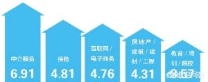 现在什么行业好就业？