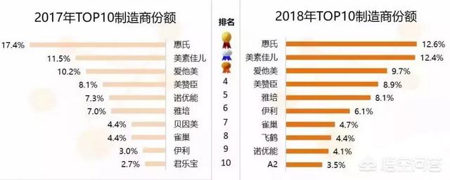 品牌奶粉排行榜上,哪个奶粉比较好？启赋奶粉好吗？