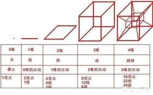 因為我們三維空間裡能表示出來,但四維空間則完全不是,即使畫成如上圖